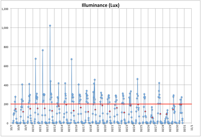 Illuminance%20chart