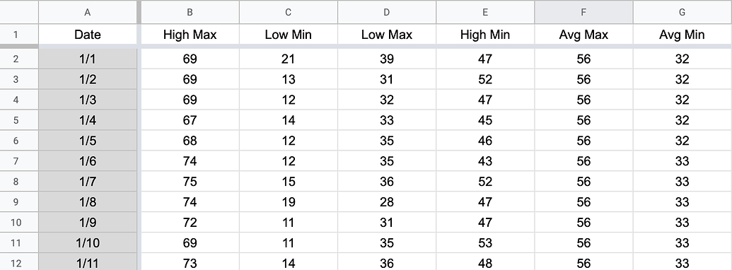 Temperature Records API using Google sheets - Example Pistons - webCoRE ...